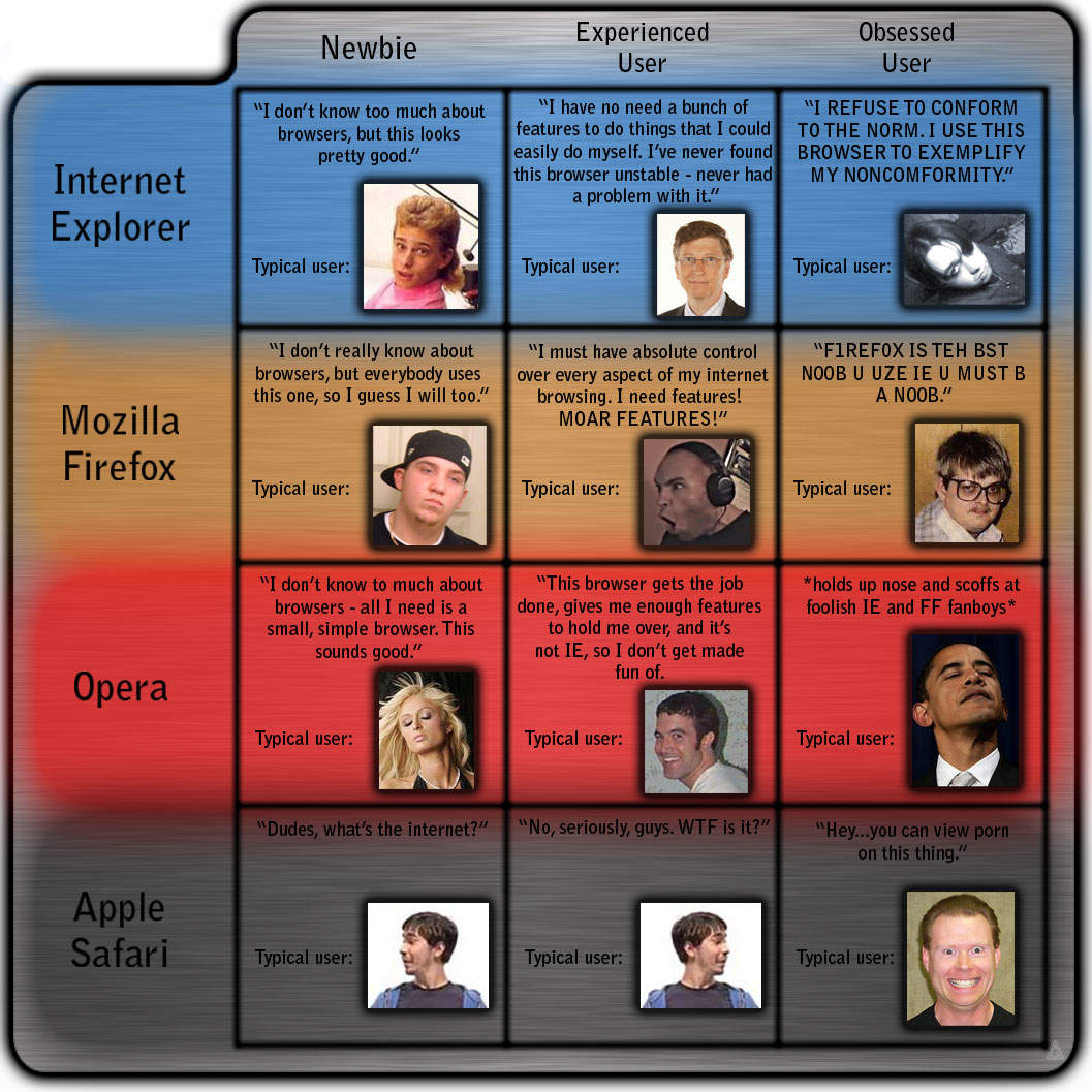 Browser users chart