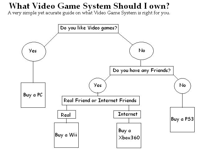 Console chart