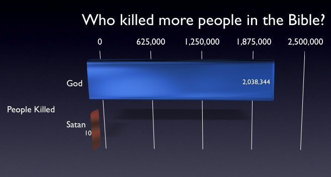 God vs Satan chart
