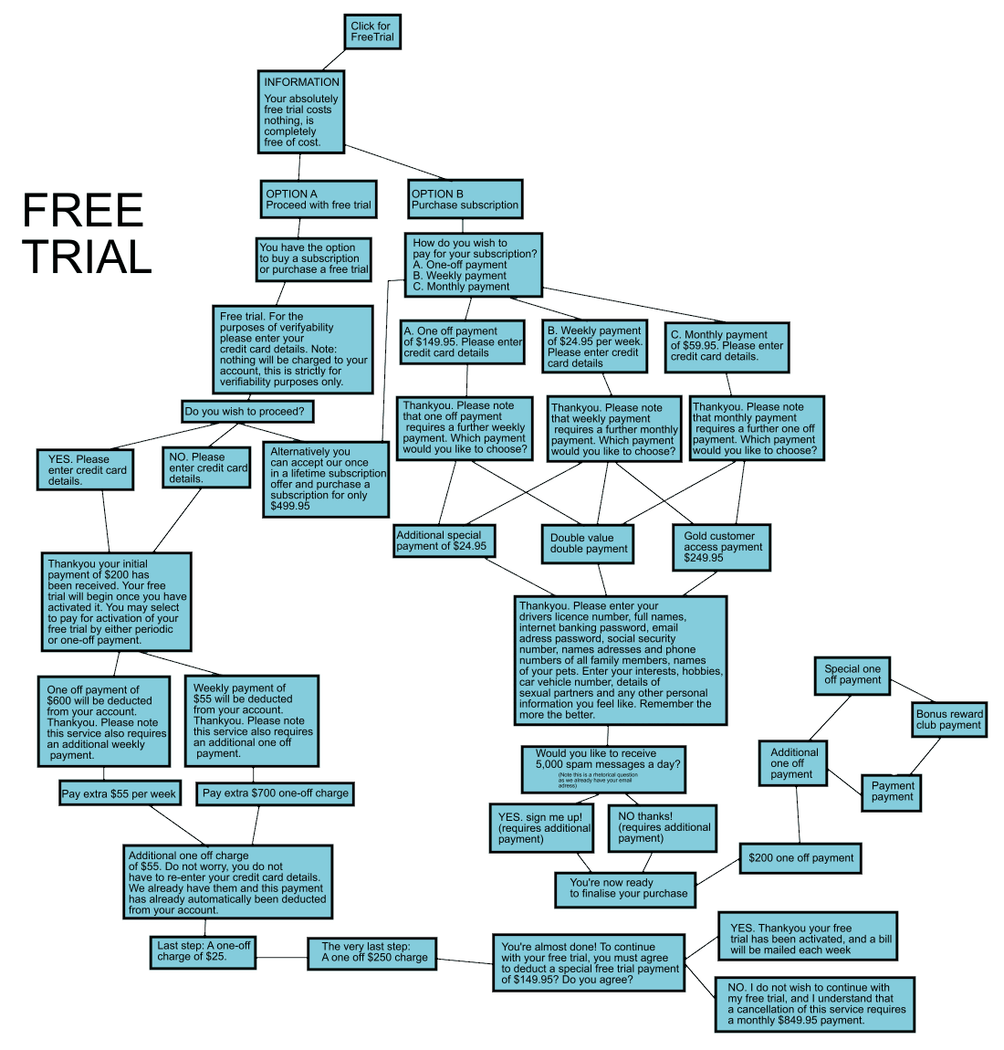 How free porn trials work