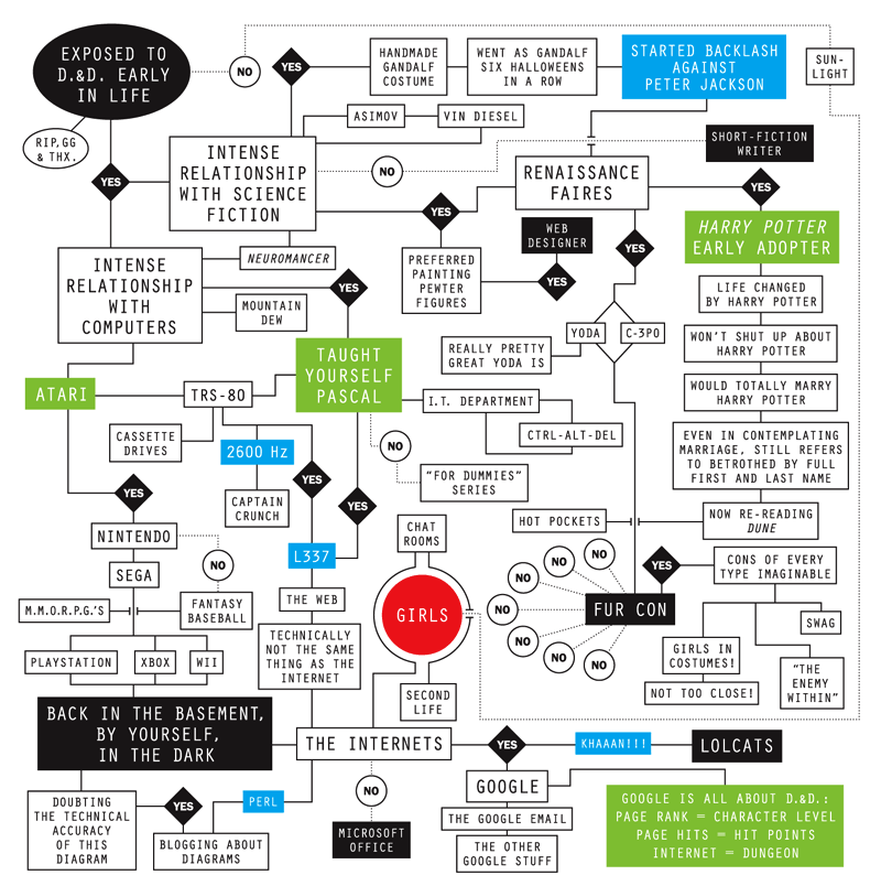 Life chart
