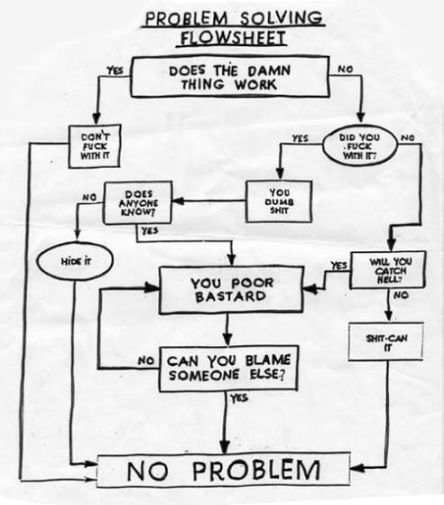 Problem solving chart