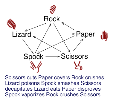 Rock Paper Scissors Lizard Spock
