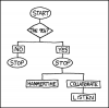 Nineties Flowchart
